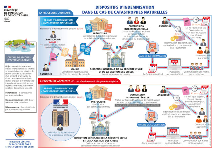 Simplification et clarté : procédure de reconnaissance de l’état de catastrophe naturelle