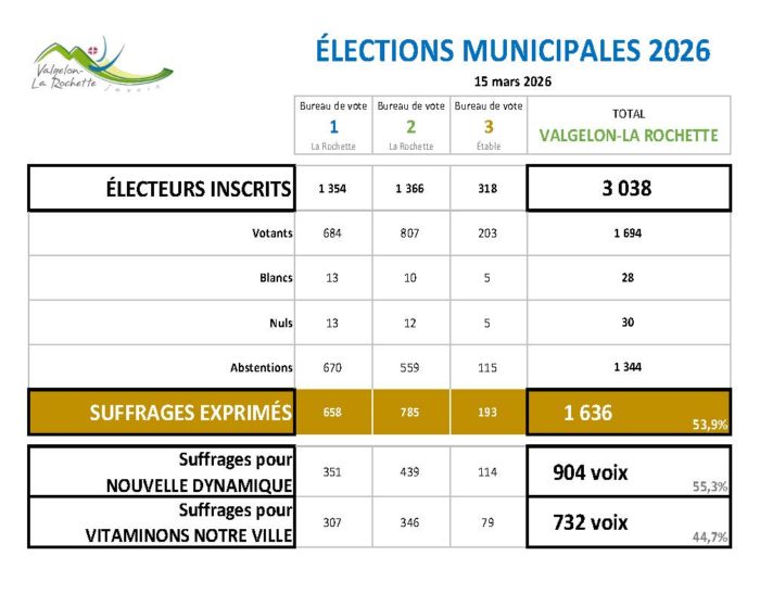 🗳️ Résultats des élections municipales 2026 – Valgelon-La Rochette